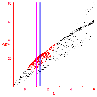 Peres lattice <M>